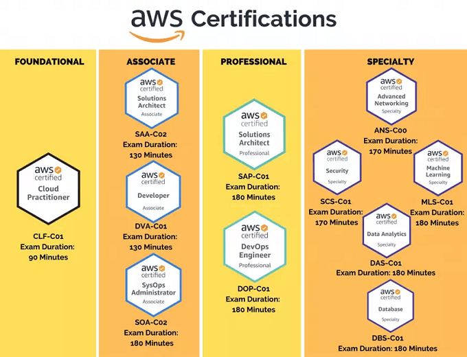Kinh nghiệm thi chứng chỉ AWS đạt điểm tuyệt đối